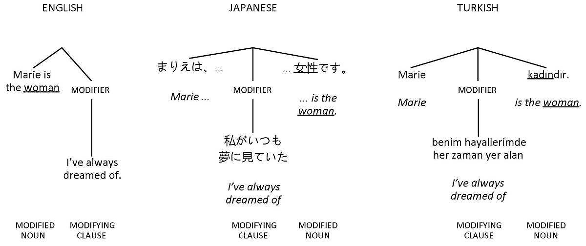 Structal Differences Structural difference – Structural difficulty in translation and ...